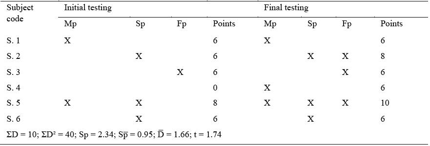 Fig. 3. Trial no. 3 - Capacity to perform motor actions at various paces 